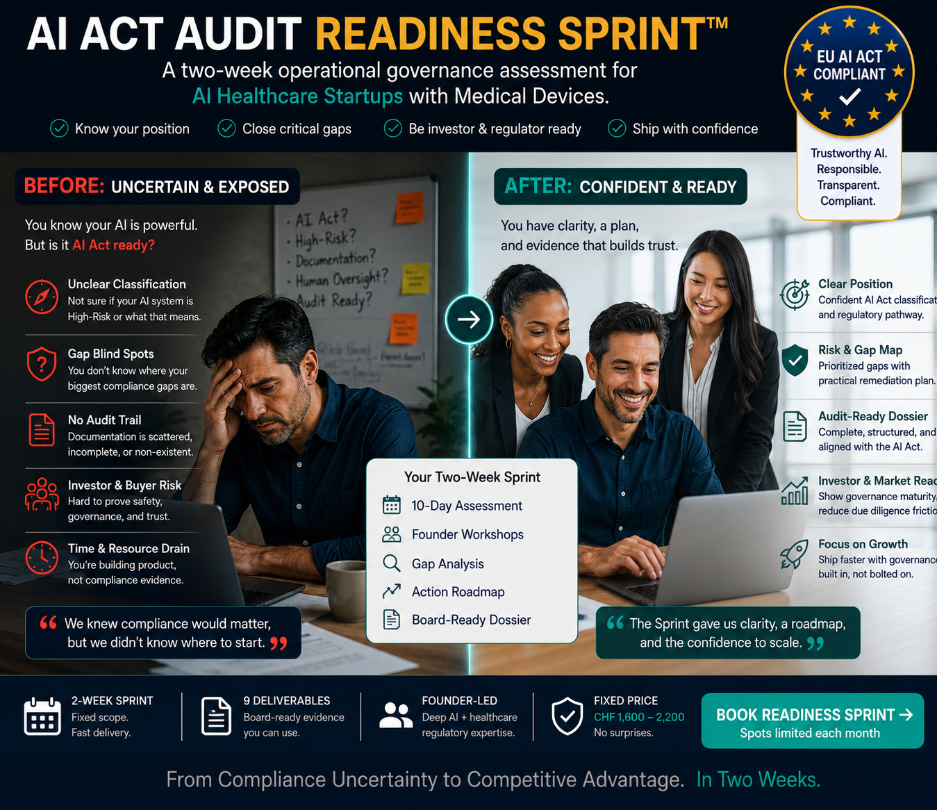 AI Act Audit Readiness Sprint — Before and After comparison for AI healthcare startups with medical devices: from uncertain and exposed (unclear classification, gap blind spots, no audit trail) to confident and ready (clear position, risk and gap map, audit-ready dossier). Two-week operational governance assessment. EU AI Act compliant.