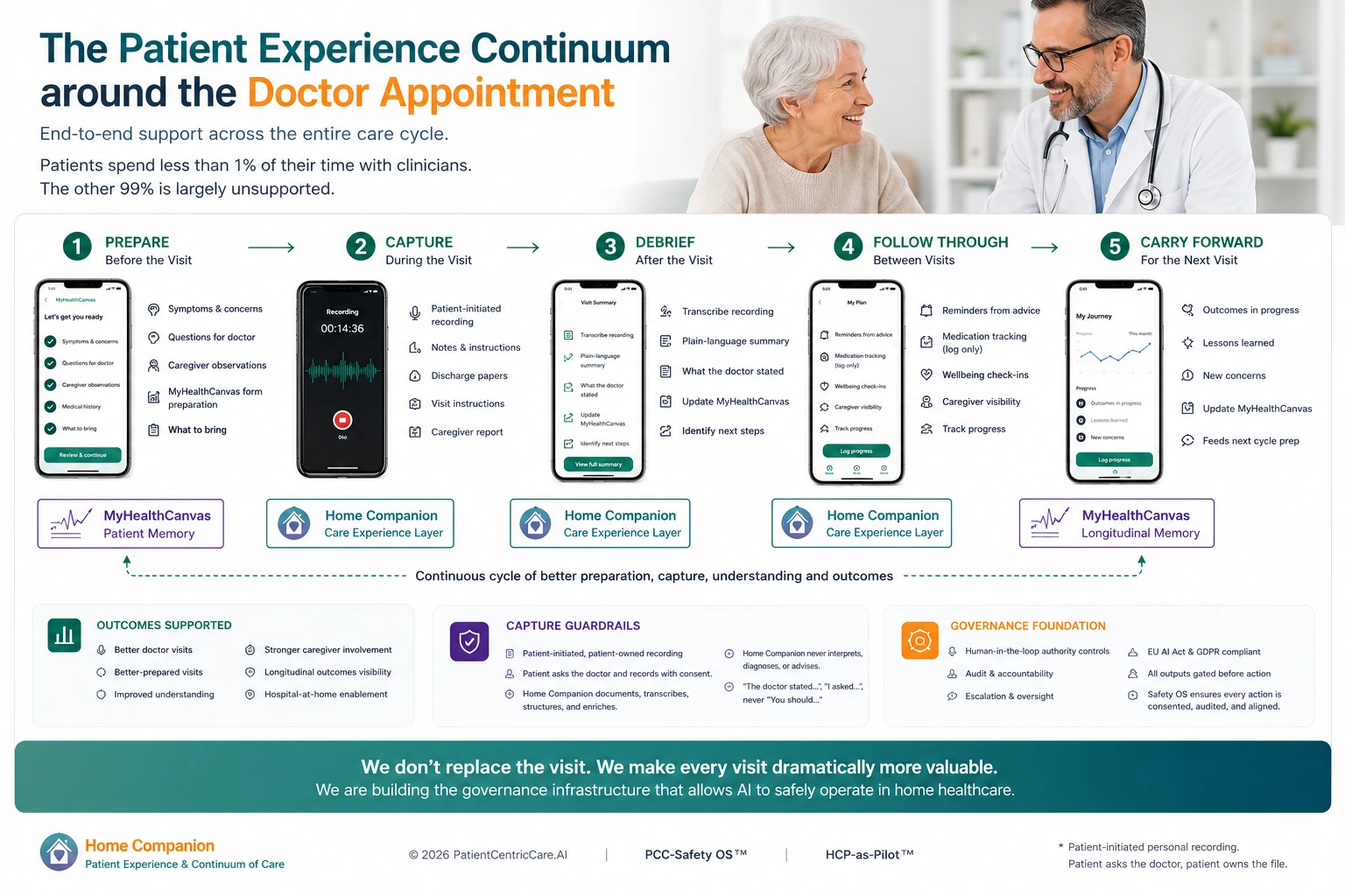 Deep Dive: The Patient Experience Continuum around the Doctor Appointment — five steps: Prepare (before the visit), Capture (during the visit), Debrief (after the visit), Follow Through (between visits), Carry Forward (for the next visit). Powered by Home Companion Care Experience Layer and MyHealthCanvas Trusted Health Memory.