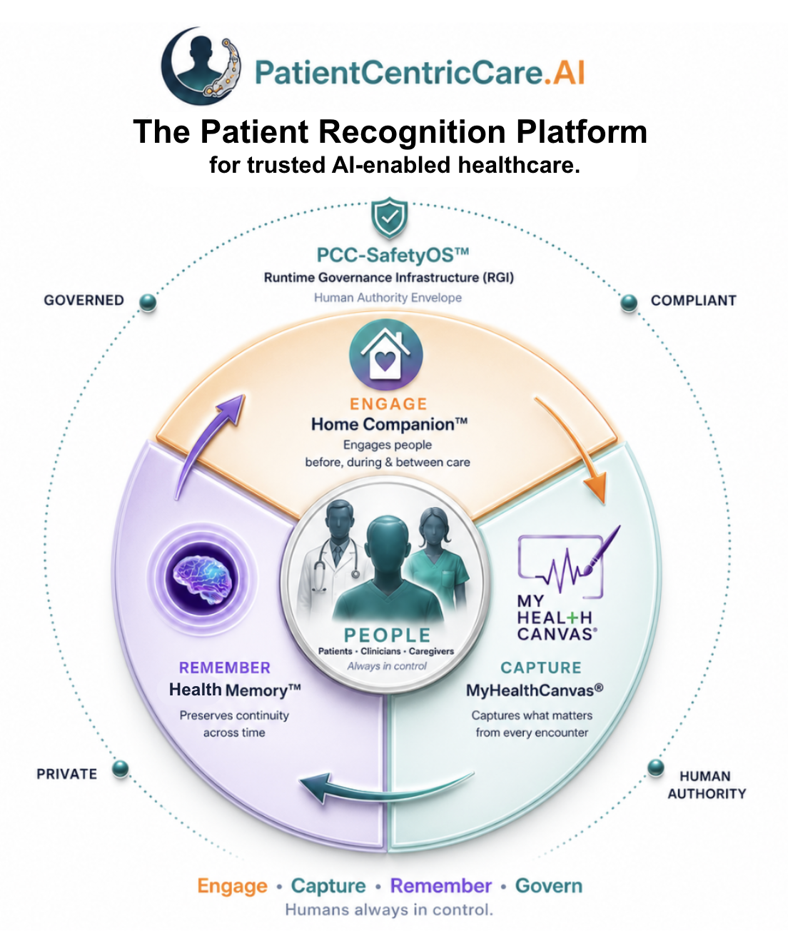 PatientCentricCare.AI Patient Recognition Platform: Home Companion (Engage), MyHealthCanvas (Capture), Trusted Health Memory (Remember) and PCC-SafetyOS (Govern), with patients, clinicians and caregivers always in control