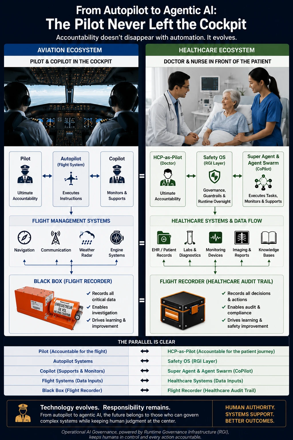 From Autopilot to Agentic AI: The Pilot Never Left the Cockpit — the aviation ecosystem (Pilot, Autopilot, Copilot, flight-management systems, Black Box) mapped to the healthcare ecosystem (HCP-as-Pilot, PCC-SafetyOS RGI layer, Agent Swarm, healthcare systems, Flight Recorder), showing that accountability evolves but never disappears.